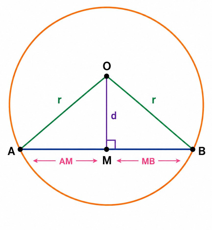 Circle with centre O, chord AB, midpoint M and perpendicular distance d from the centre to the chord