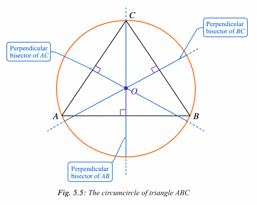 Circumcircle of triangle ABC showing perpendicular bisectors of AB, BC and AC meeting at O, the centre of the circle