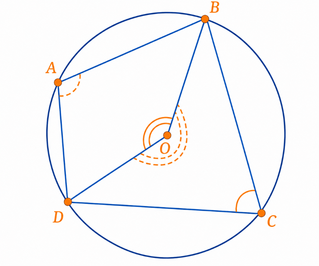 Figure 5.28 — Cyclic quadrilateral ABCD with centre O