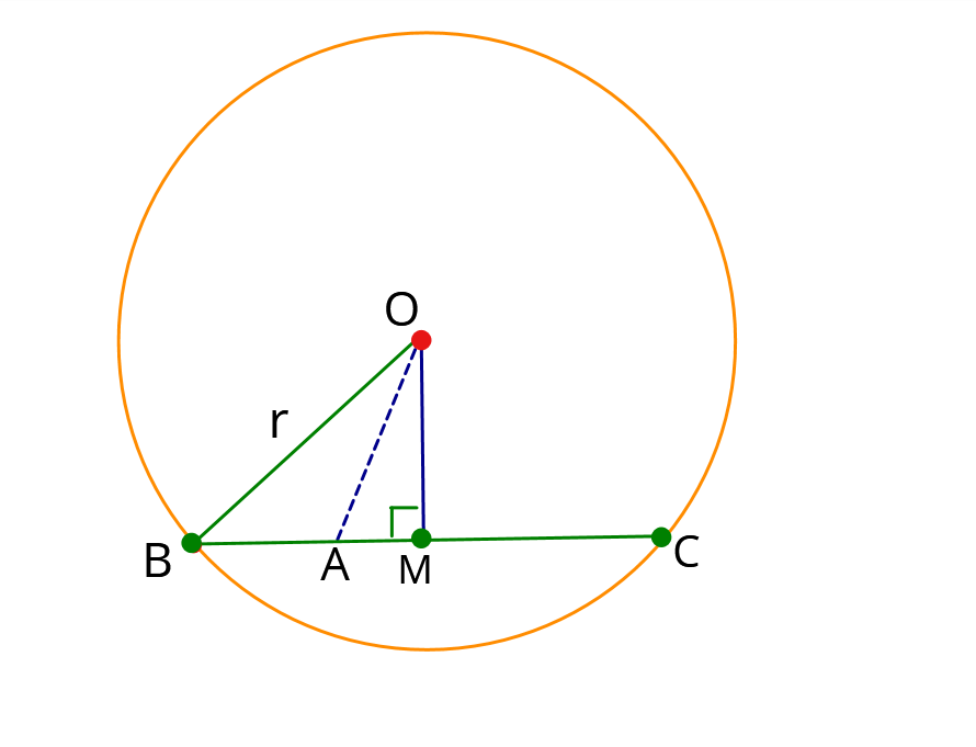 Circle with centre O and an interior point A showing that the shortest chord through A is perpendicular to OA